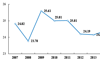 East or West, Home is Best? —— Are banks becoming more global or local?