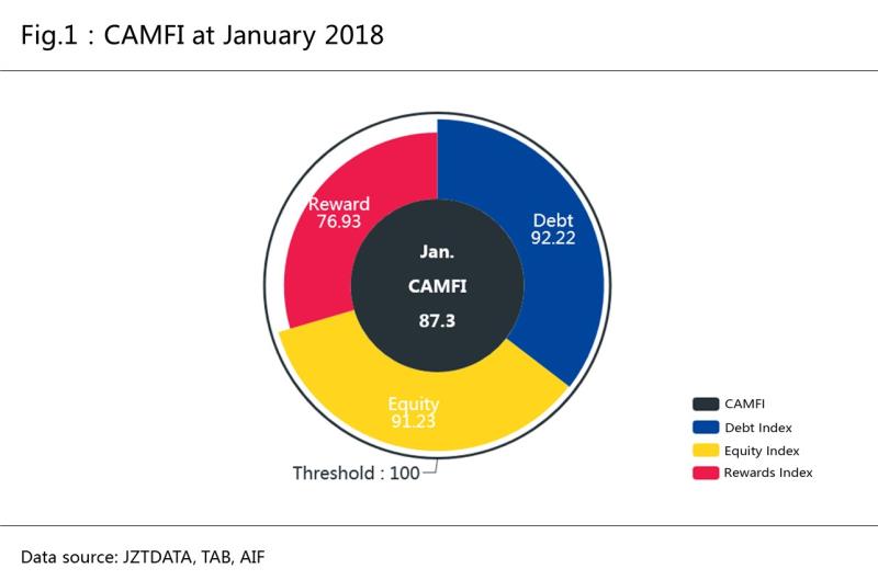 January 2018丨Crowdfunding and Marketplace Finance Index (CAMFI)