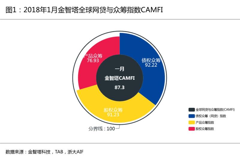 2018年首月CAMFI：全球网贷与众筹指数创历史新低，行业持续低迷