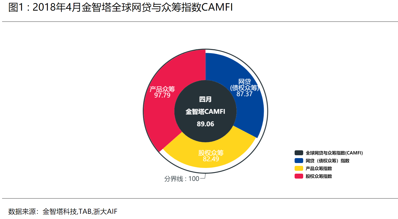 2018年4月CAMFI：网贷和众筹行业剧烈收缩，指数重回下降态势