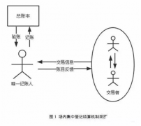 区块链+证券业：创新还是风险？