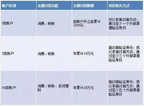 央行将运行新的非银行支付账户体系