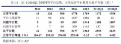 互金整治已过半年，我们搜集了3445家P2P平台的数据进行解读