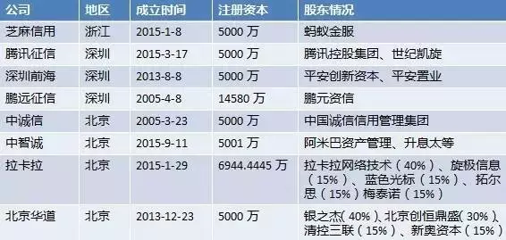 金融征信有望成为新蓝海