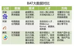 BAT杀入金融领域，大数据用得好不好定生死