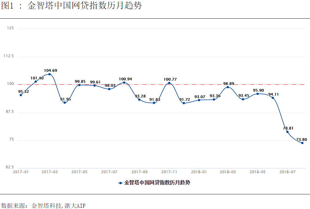 中国网贷指数8月图1.png
