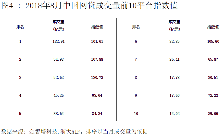 中国网贷指数8月图4.png