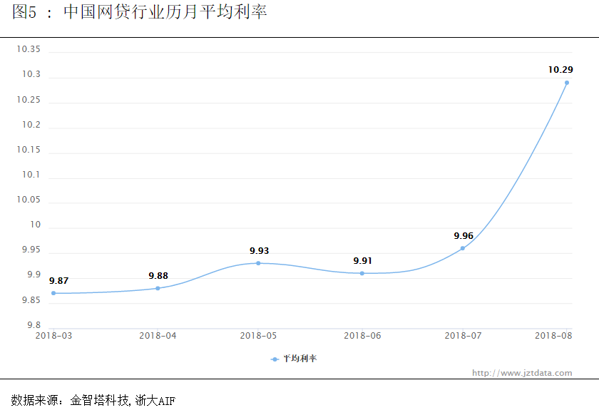 中国网贷指数8月图5.png