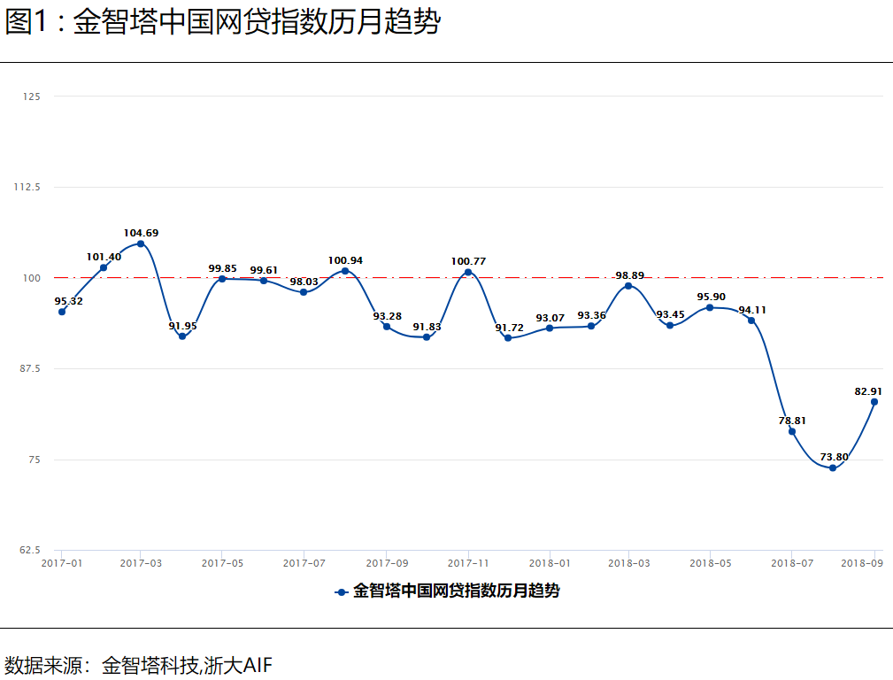 中国网贷指数三季度图1.png