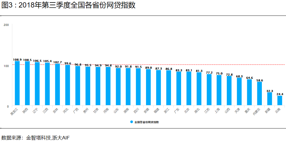 中国网贷指数三季度图3.png