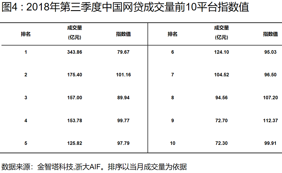 中国网贷指数三季度图4.png