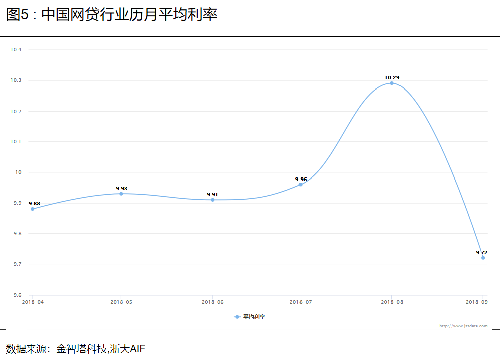 中国网贷指数三季度图5.png
